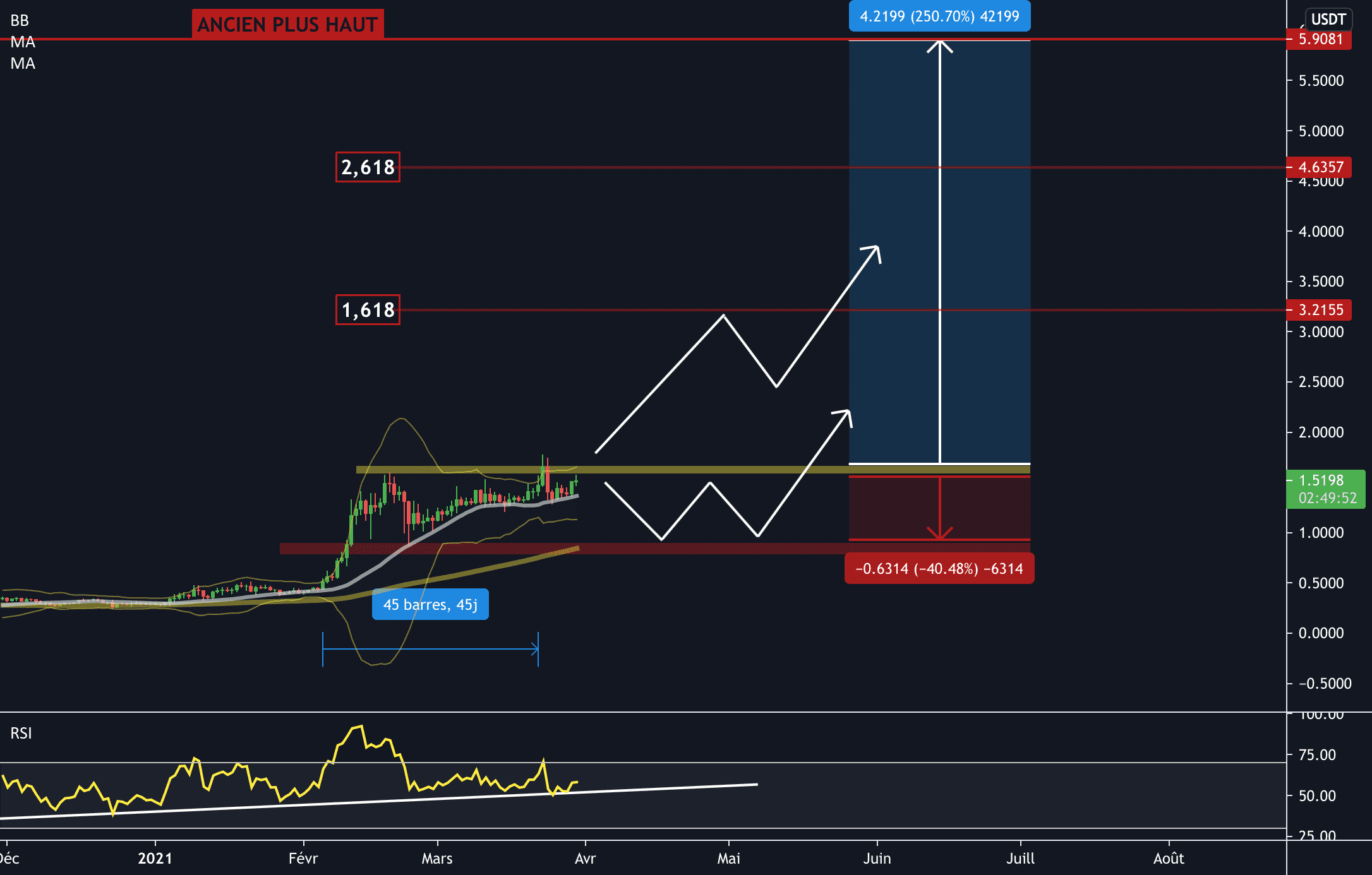 Cryptomonnaie IOTA - Potentiel = 250% pour BINANCE:IOTAUSDT par Opti-Trading