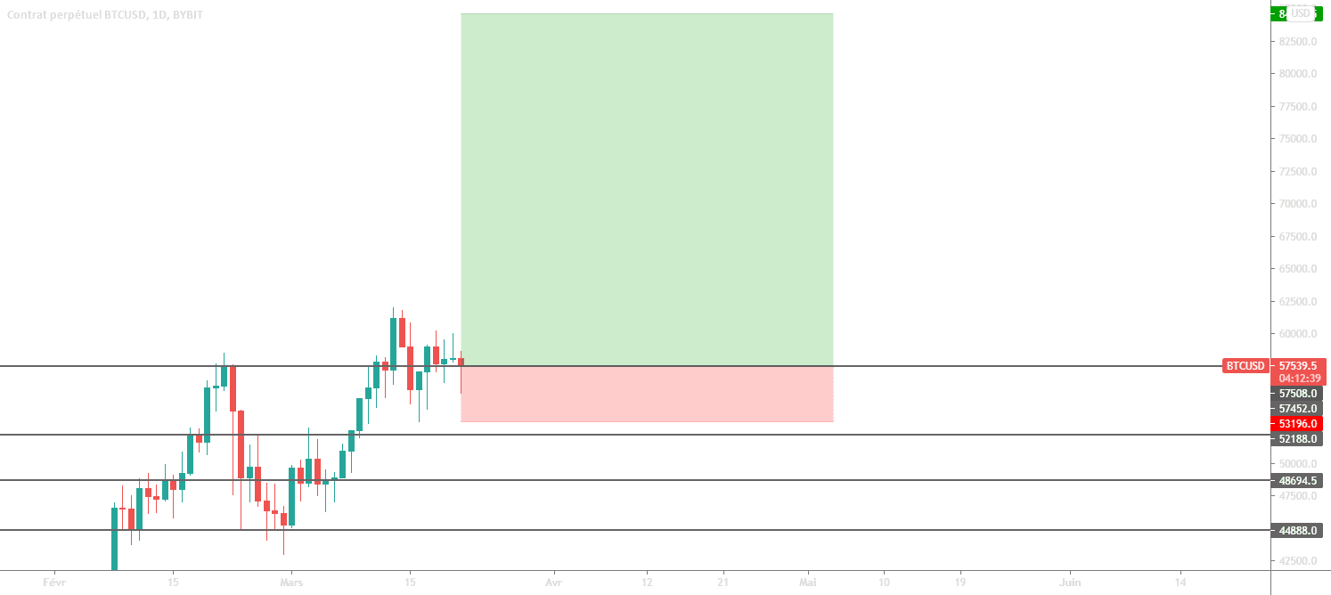 Be greedy when others are fearful pour BYBIT:BTCUSD par squaaa