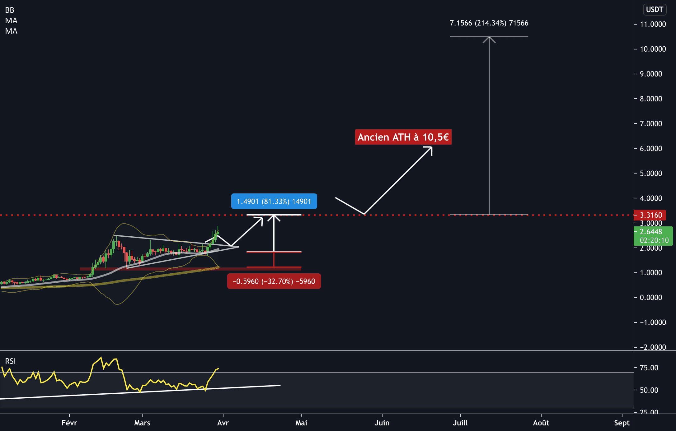 Crypto-monnaies ICX - Potentiel = 80/214% pour BINANCE:ICXUSDT par Opti-Trading