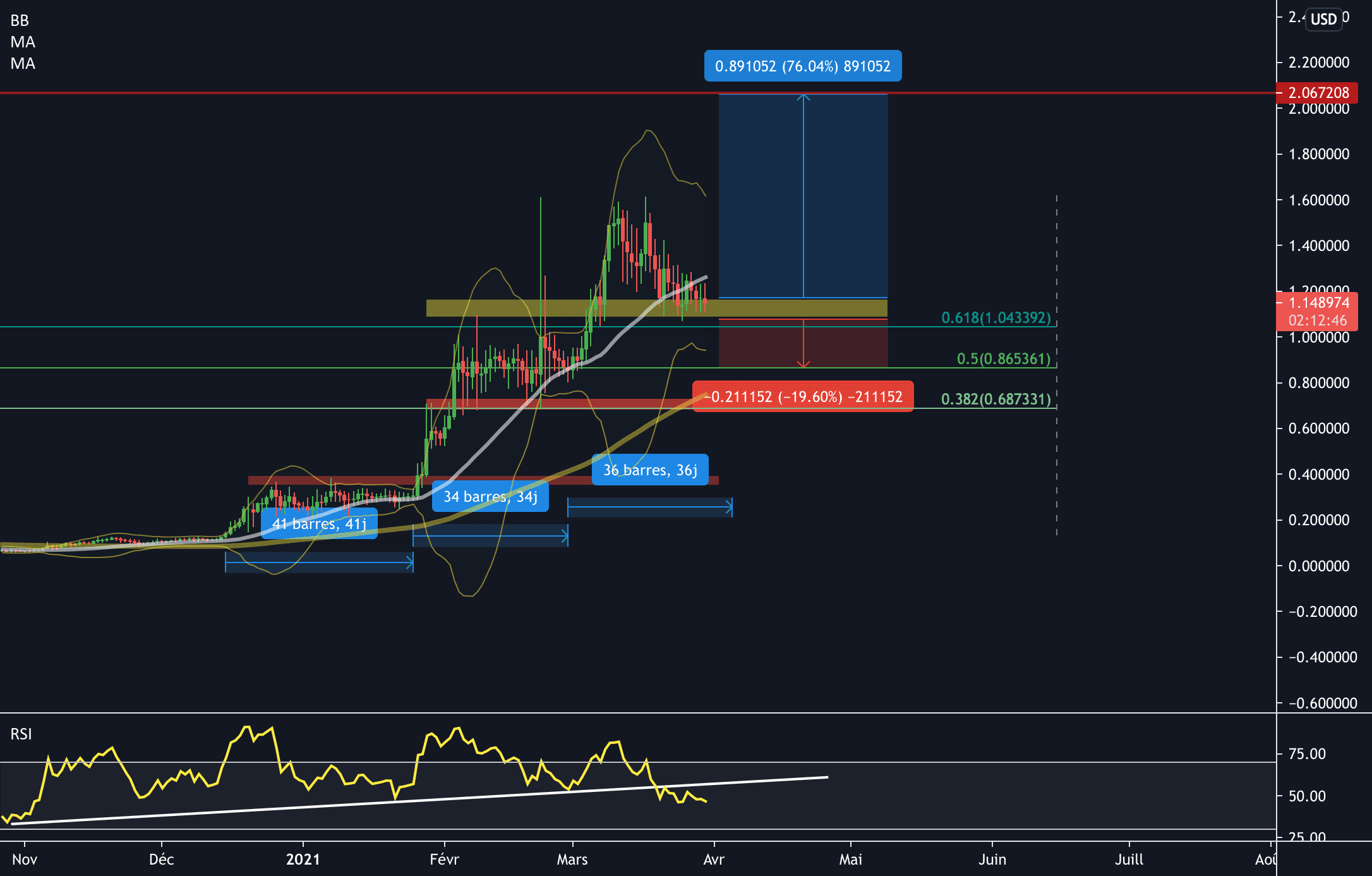 Crypto-monnaies CHSB - Potentiel = 76% pour HITBTC:CHSBUSD par Opti-Trading