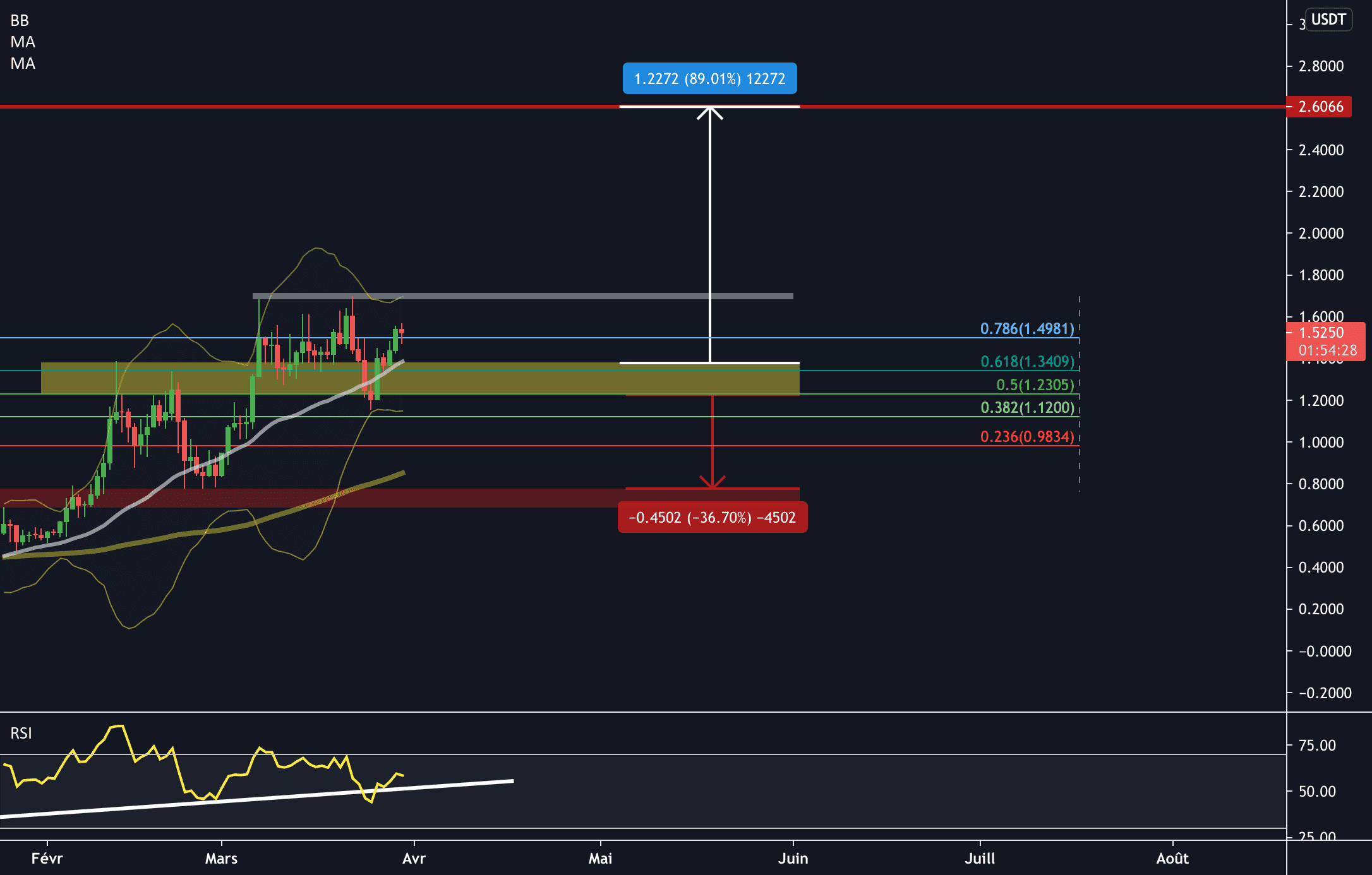 Crypto-monnaies OCEAN - Potentiel = 89% pour BINANCE:OCEANUSDT par Opti-Trading