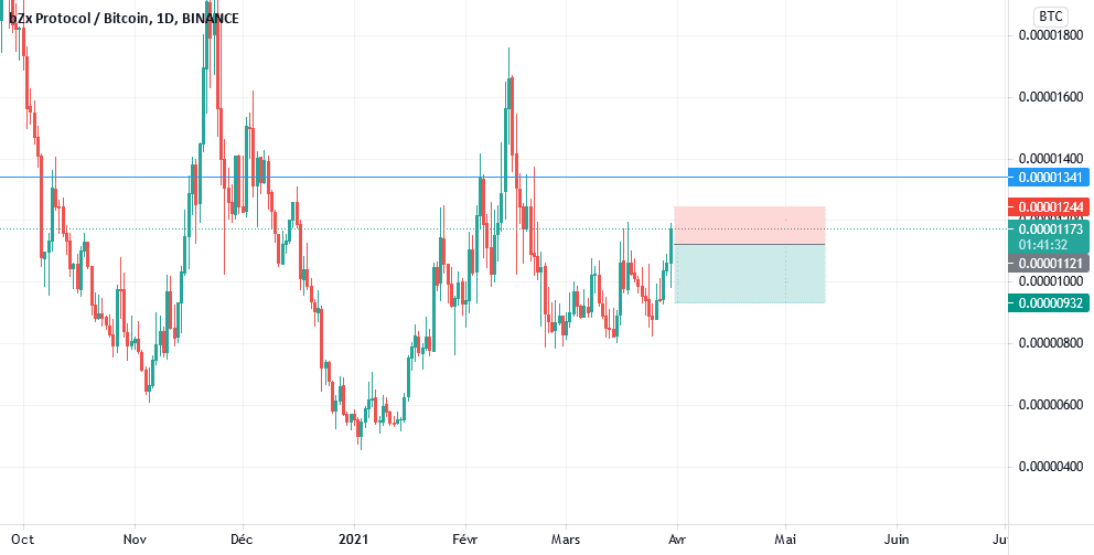 SELL BZRXBTC pour BINANCE:BZRXBTC par sufficientJagu27743