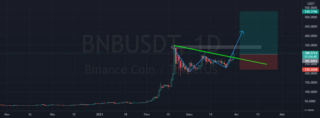 BNB haussier - objectif 530$ pour BINANCE:BNBUSDT par CRYPTO-TOPPIX