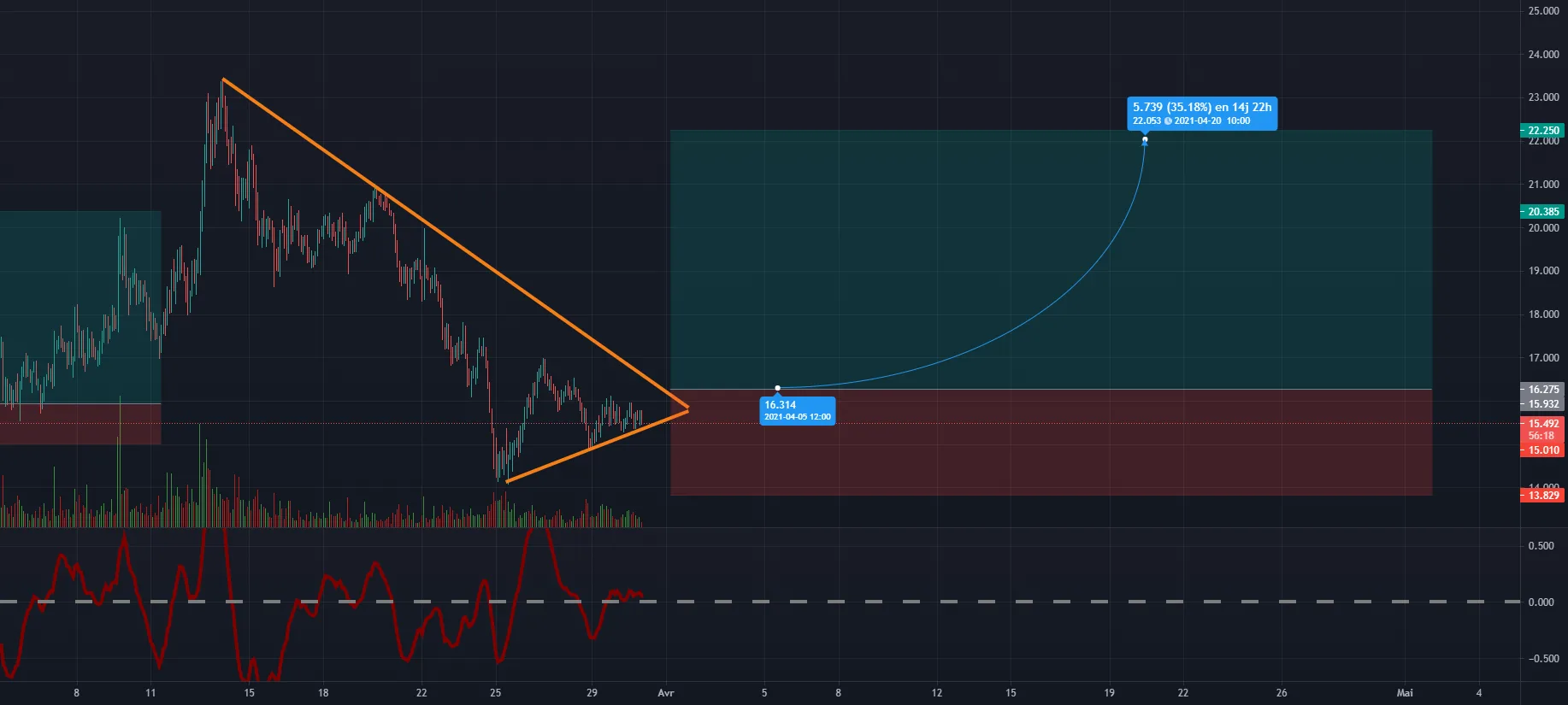 SUSHIUSDT BINANCE pour BINANCE:SUSHIUSDT par Chrisman01