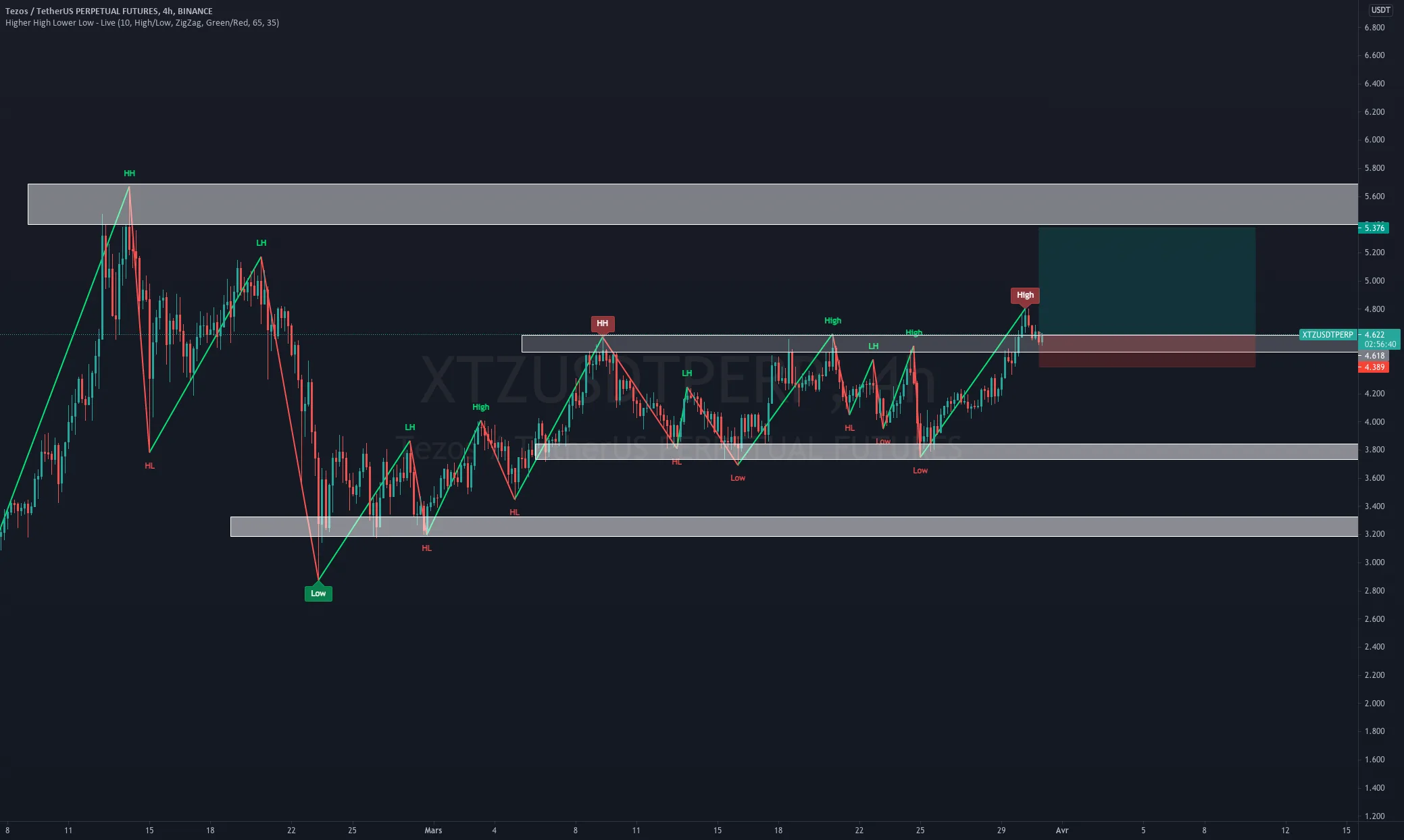 XTZ/USDT SCENARIO POSSIBLE pour BINANCE:XTZUSDTPERP par mouchey