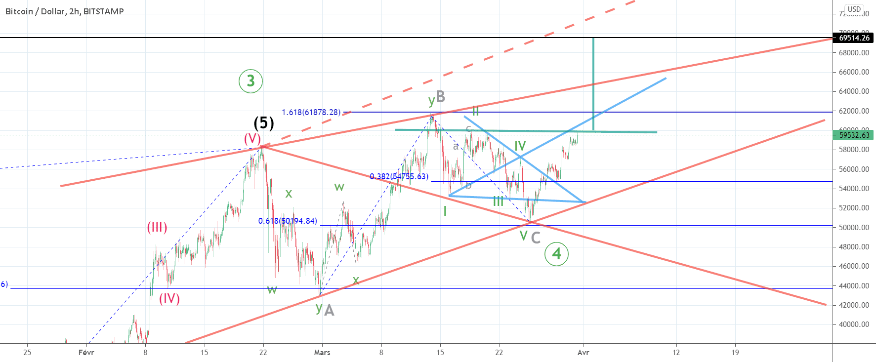 Bitcoin : objectif 69500 € ? pour BITSTAMP:BTCUSD par gamesoftroll