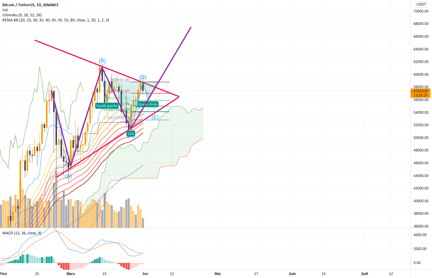 BTC rebond a environ 55k et go ? pour BINANCE:BTCUSDT par FaloTheGod