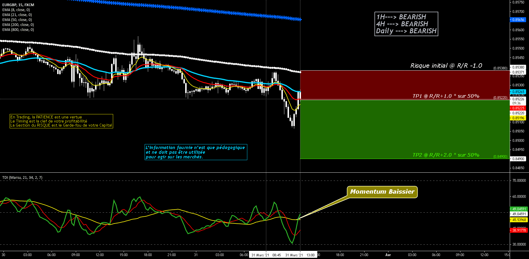 Merc 31 Mars 2021 -DT- Vente EURGBP@0.8522 - Sentiment Baissier pour FX:EURGBP par O2A_Capital_Trading