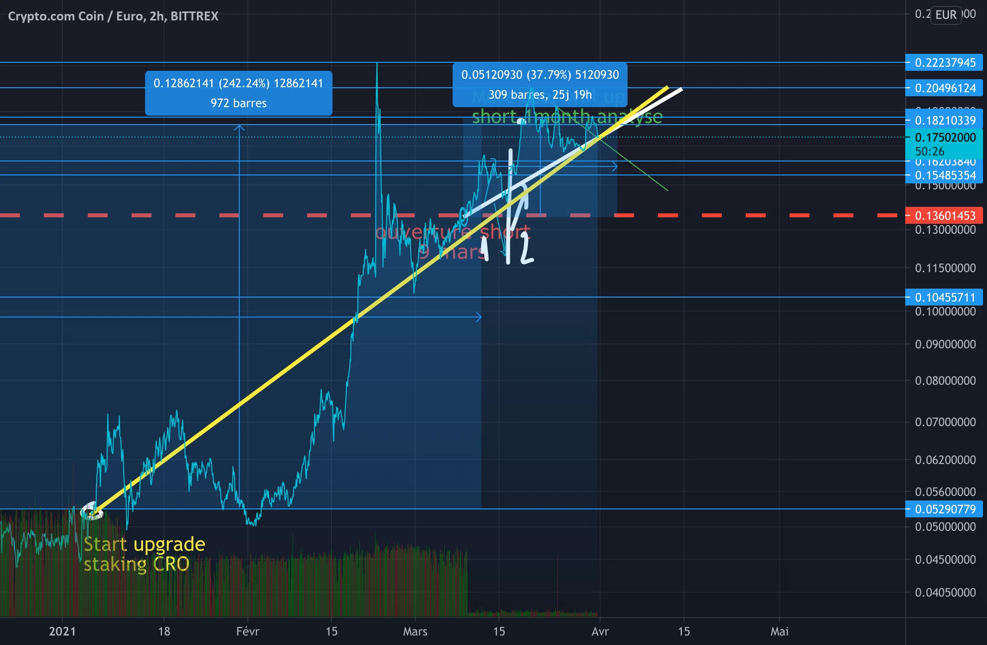 haussier bilan + 242% bilan pour BITTREX:CROEUR par alexonbstudio