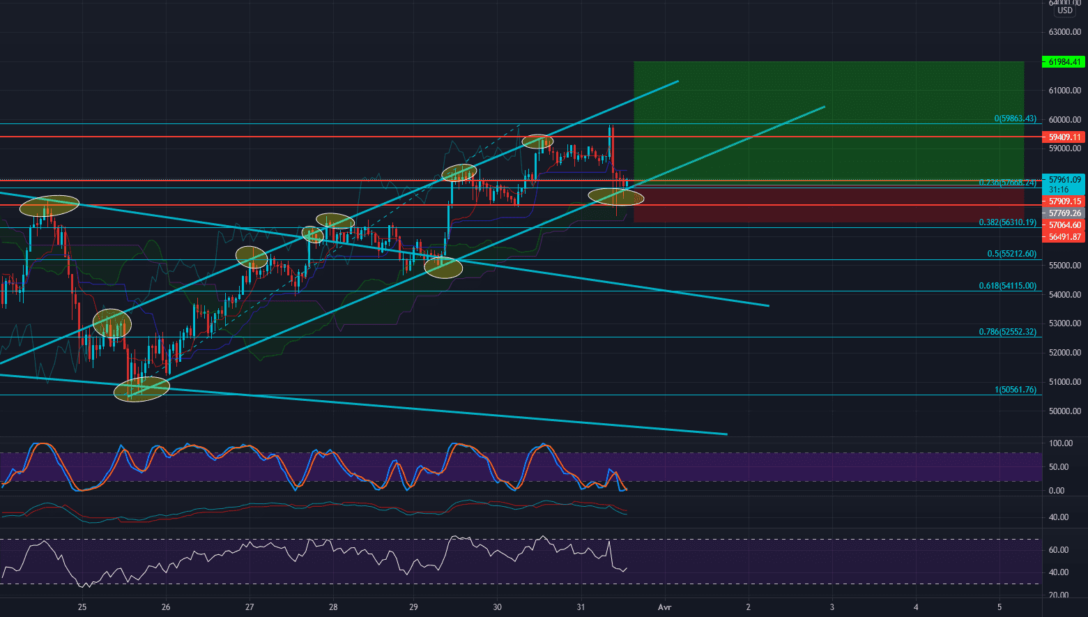 BTC USD - REBOND HAUSSIER pour BITSTAMP:BTCUSD par JordanFnds