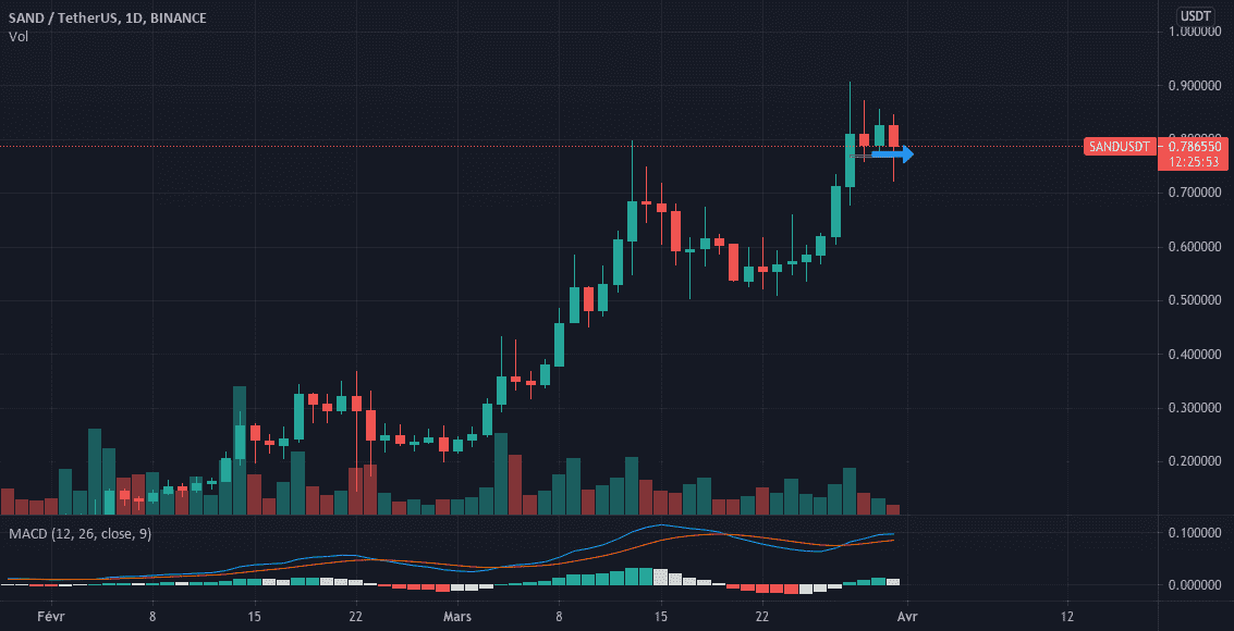 SAND tasse et anse daily pour BINANCE:SANDUSDT par minikodj