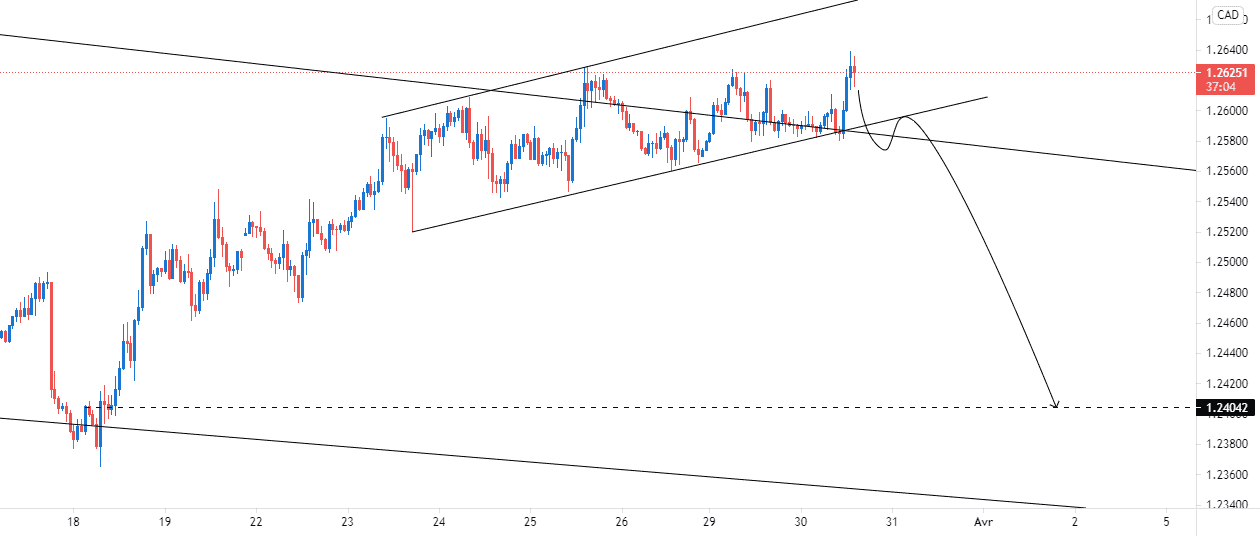 USDCAD SHORT