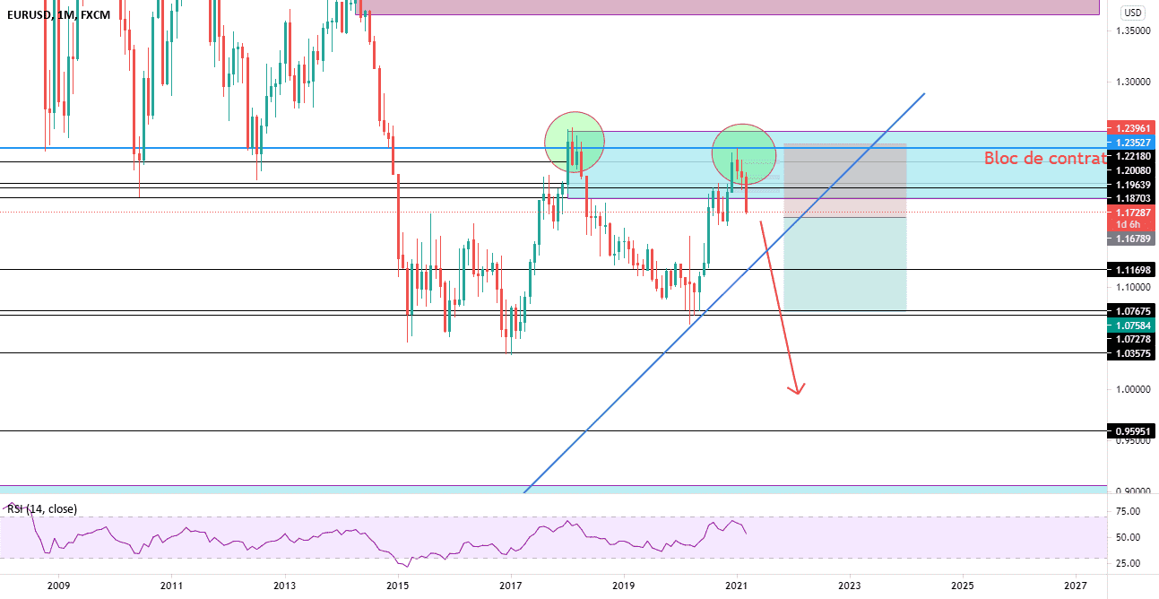 Short sur EURUSD en Monthly