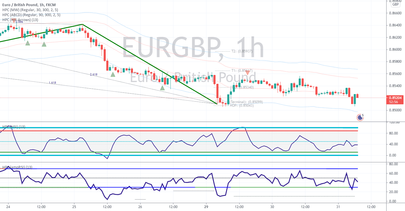 Bullish crab pattern on EURGBP 1h. target 1: 0.8561 pour FX:EURGBP par a2zdchanels