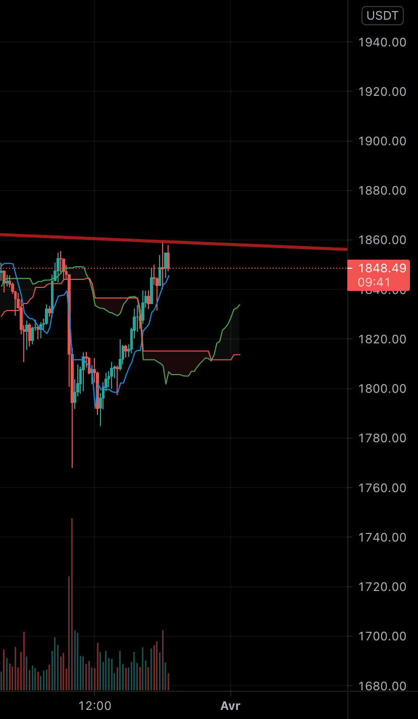 ETH qui essaye de break son triangle pour BINANCE:ETHUSDT par JuloFuego