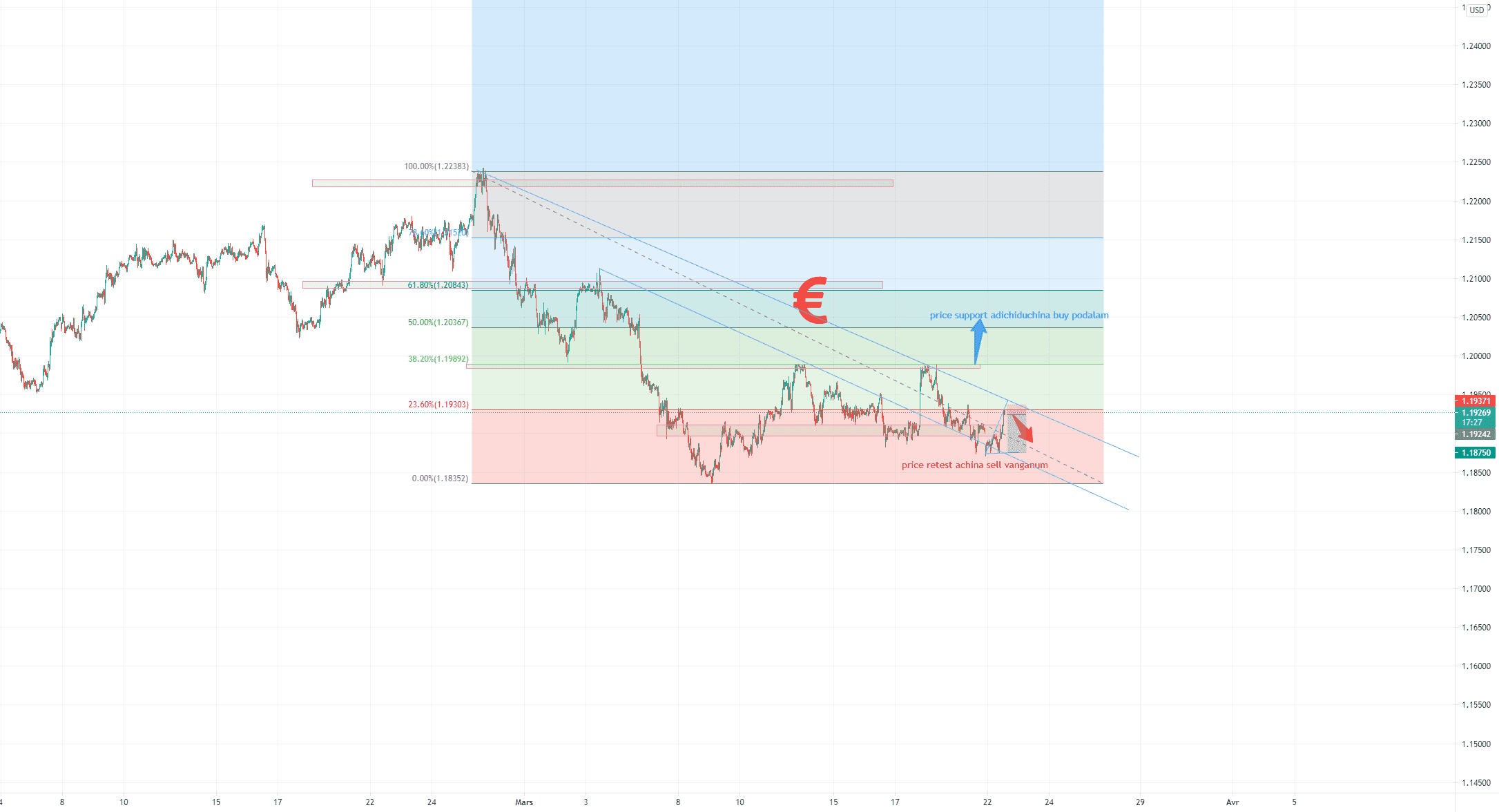 EURUSD pour FX:EURUSD par Saravanan28