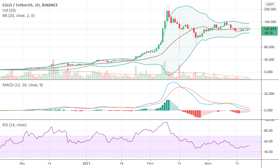 EGLD même configuration haussière pour BINANCE:EGLDUSDT par bmculaval14