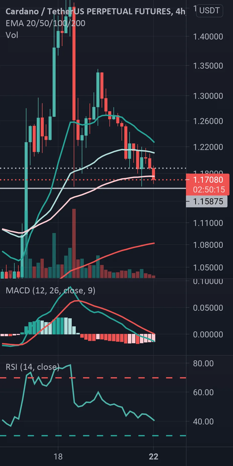 Sa va repartir si sa confirme le rebond ;) pour BINANCE:ADAUSDTPERP par RicoGringo12