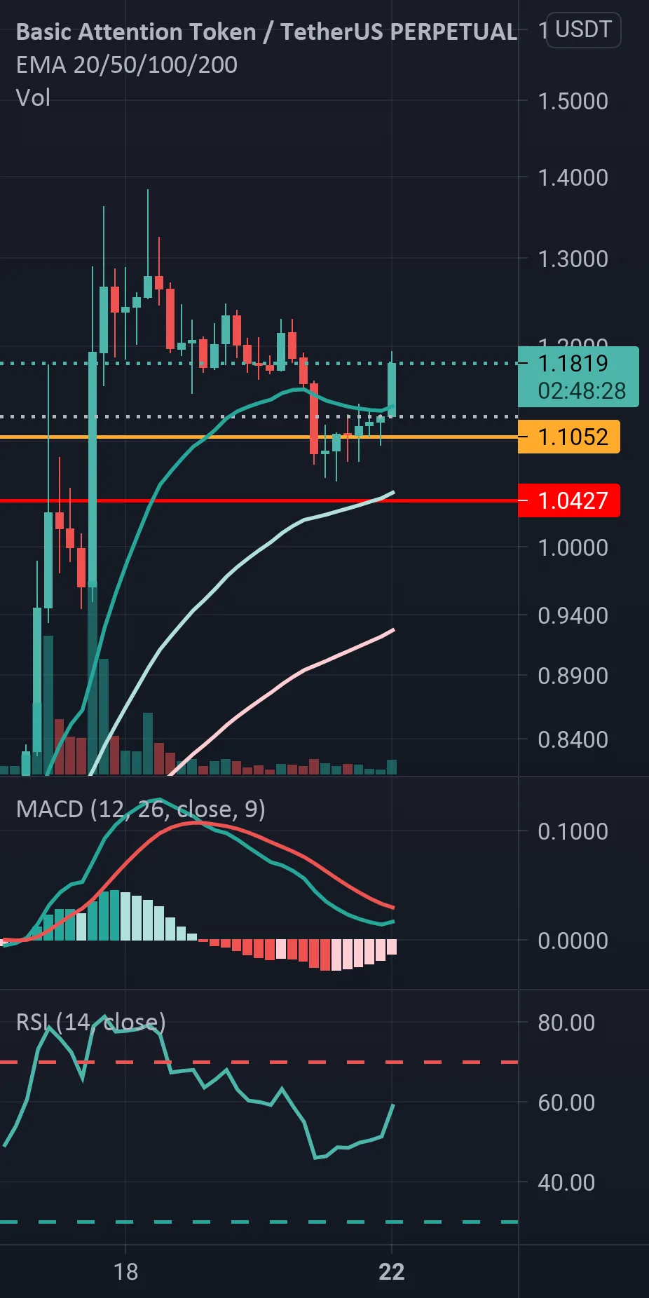 Reparti pour BINANCE:BATUSDTPERP par RicoGringo12