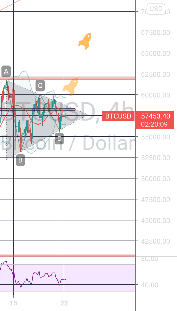 Attendre le breakout du Triangle et bonjour les 70k pour BITSTAMP:BTCUSD par Emo24