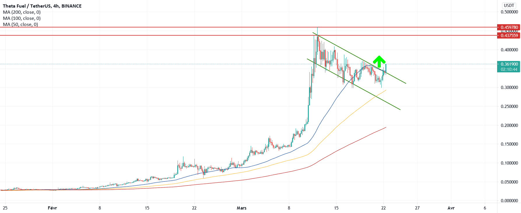 Drapeau de consolidation pour BINANCE:TFUELUSDT par maniacotrading