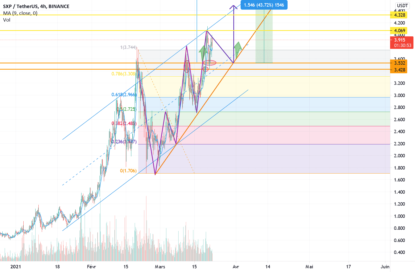 SXP UPUPUP pour BINANCE:SXPUSDT par ptraded