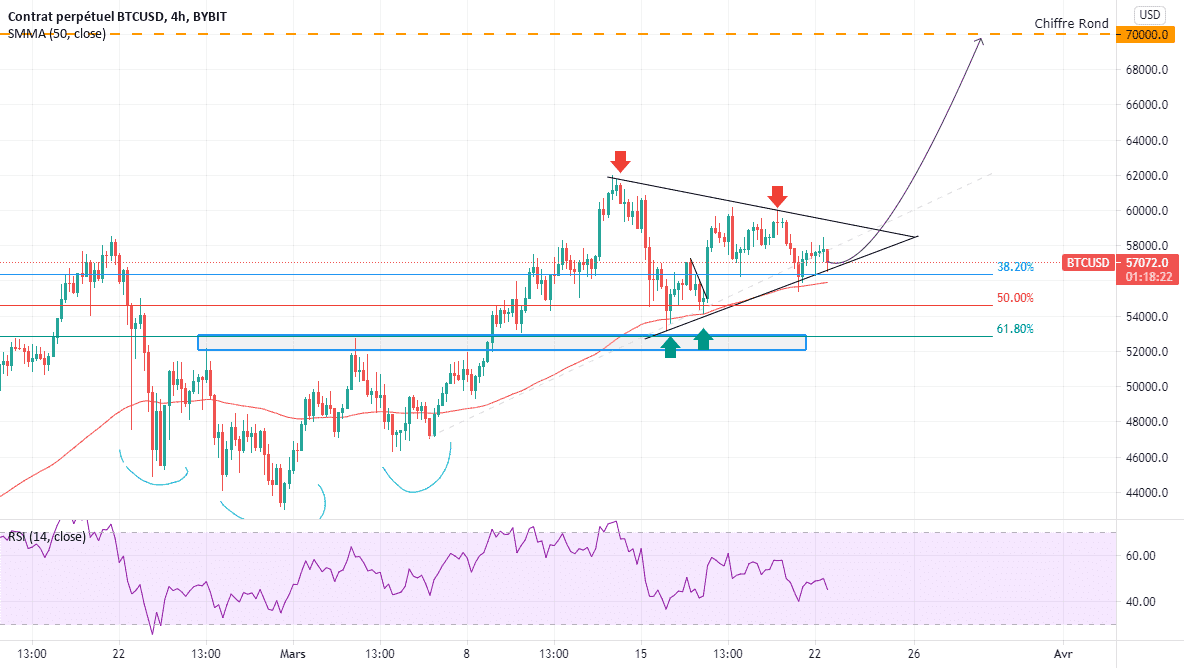 MAJ de l'Analyse de BTC/USD en H4 pour BYBIT:BTCUSD par Othman-Hkimi