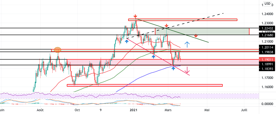 EUR/USD pour FX:EURUSD par Yannick1961