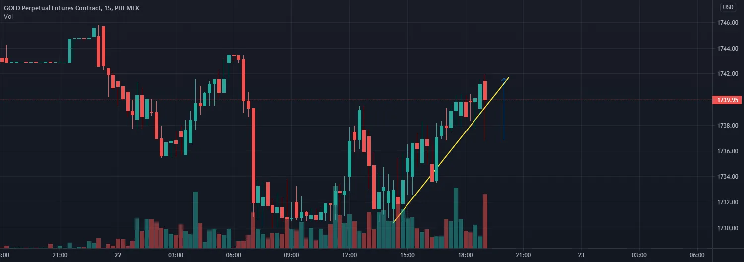 GOLD IS GOING UP !! pour PHEMEX:GOLDUSD par ELMAADRI