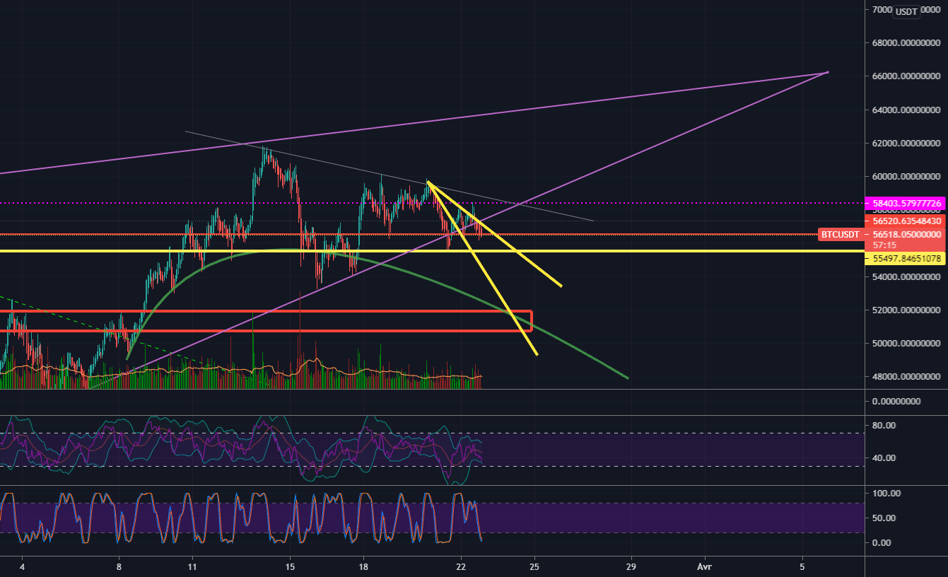 Je tente cette Wolf sur la cassure du triangle pour BINANCE:BTCUSDT par Bazard