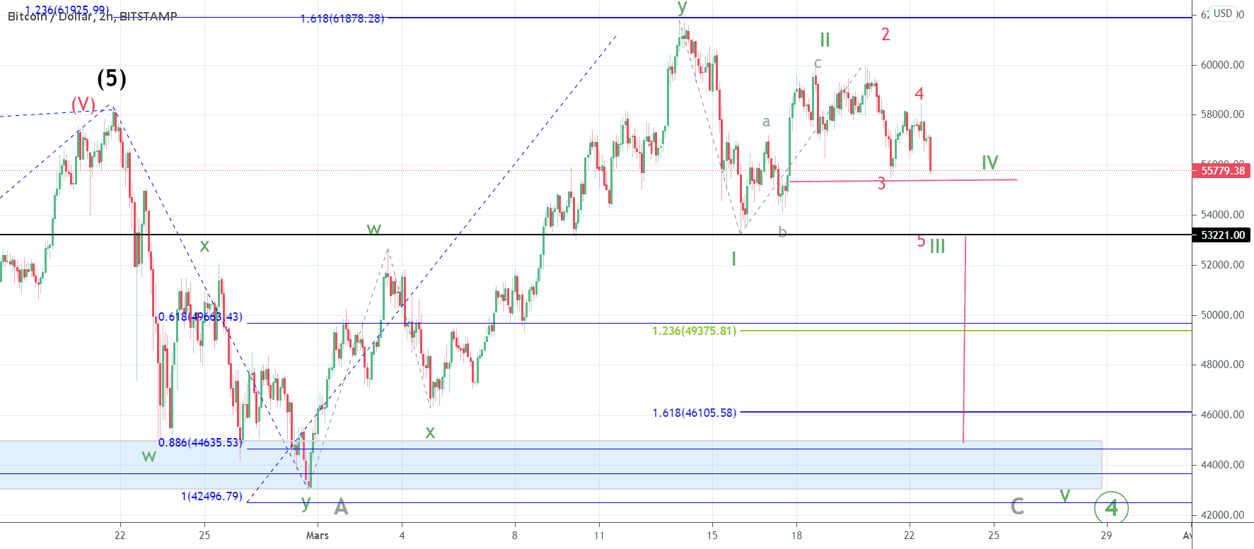 Le bitcoin va t'il boire la tasse ? pour BITSTAMP:BTCUSD par gamesoftroll