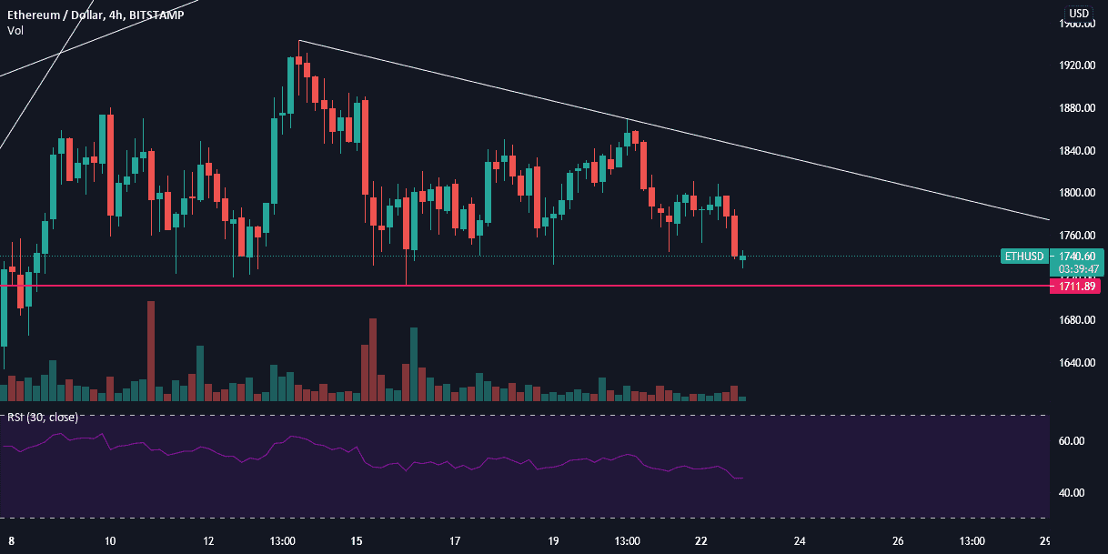 ETH ZONE DE SUPPORT 1711$ pour BITSTAMP:ETHUSD par latachecorp