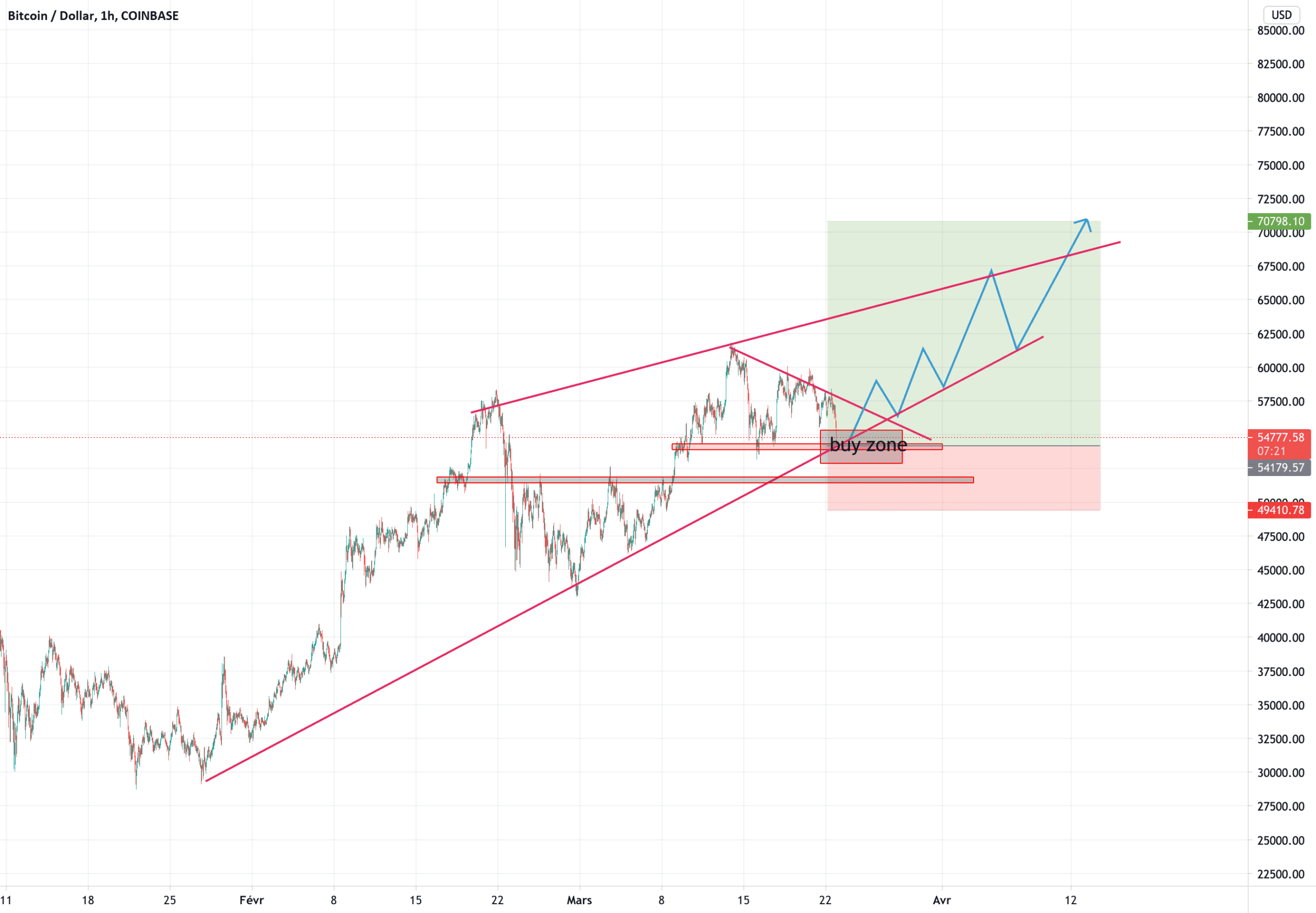 no panique on continue le pump pour COINBASE:BTCUSD par takeprofitgaranti