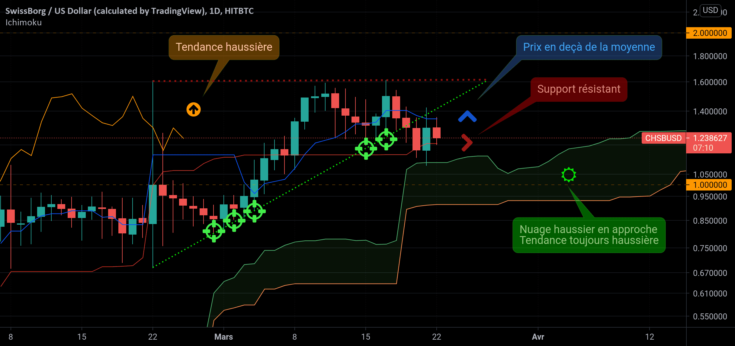 Analyse technique du CHSB : le Sniper, une arme de précision pour HITBTC:CHSBUSD par SwissBorgFranceFB
