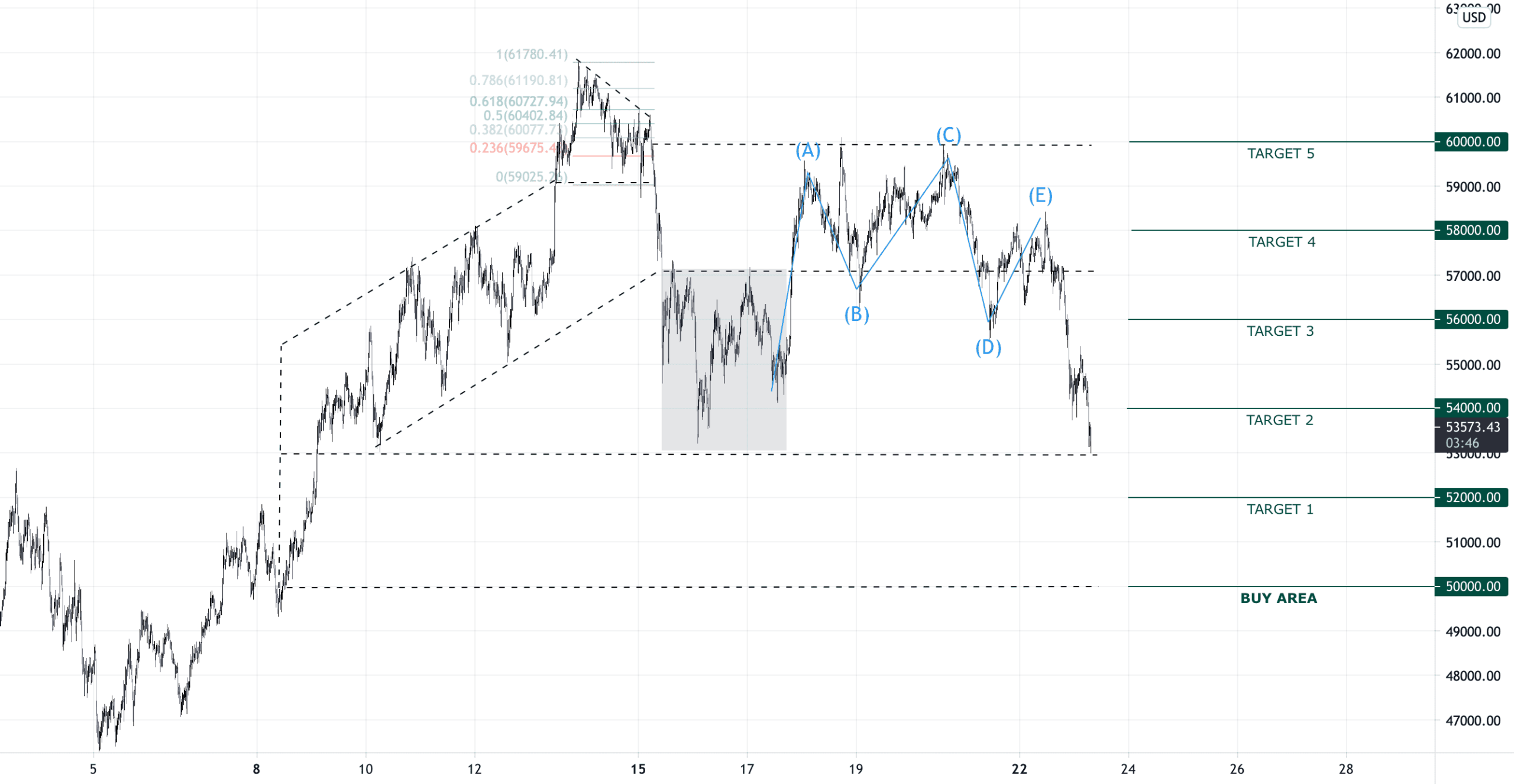 BITCOIN pour COINBASE:BTCUSD par xGoldMinersCapitalx