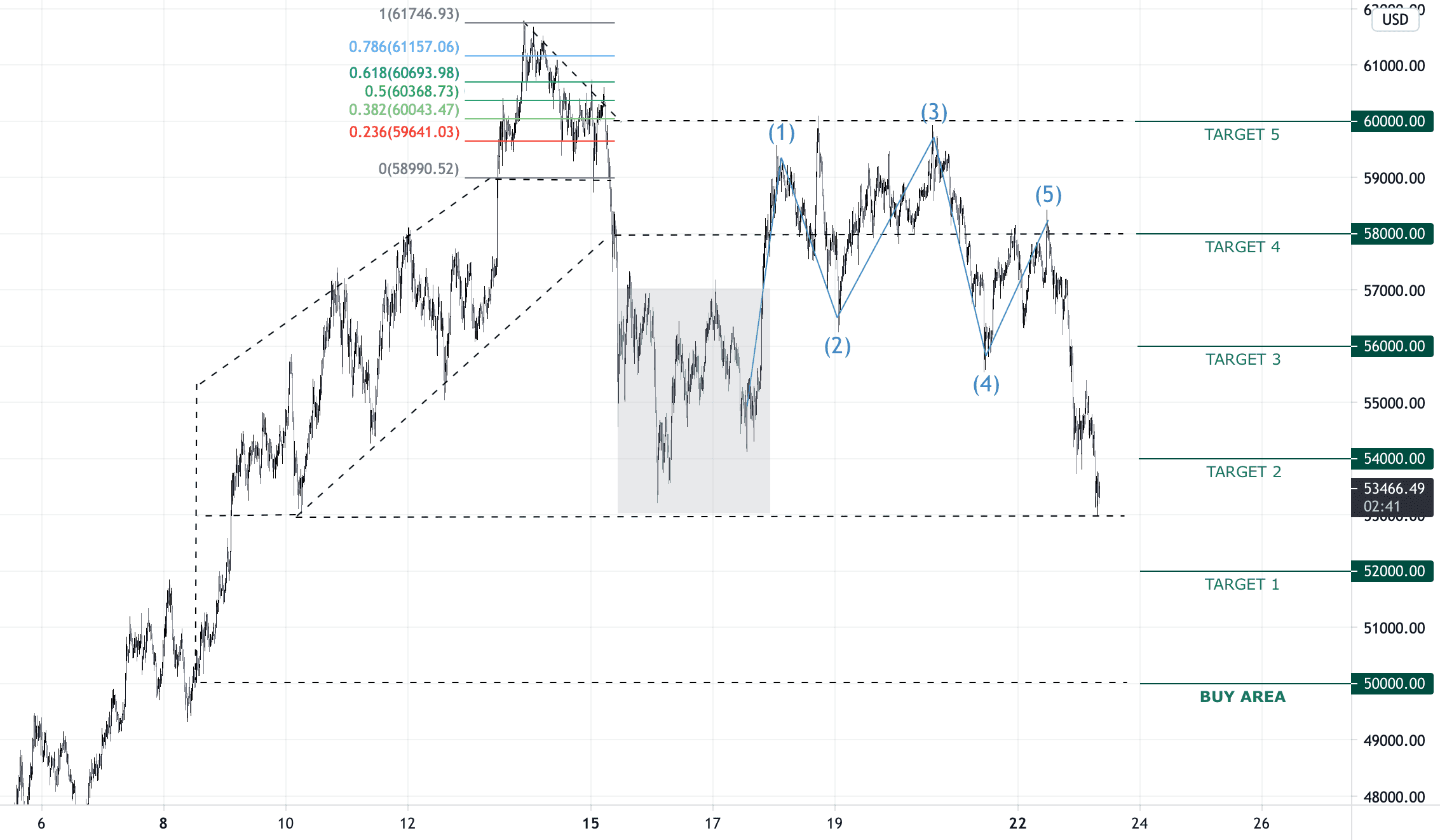 BITCOIN pour COINBASE:BTCUSD par MarleyGendreau