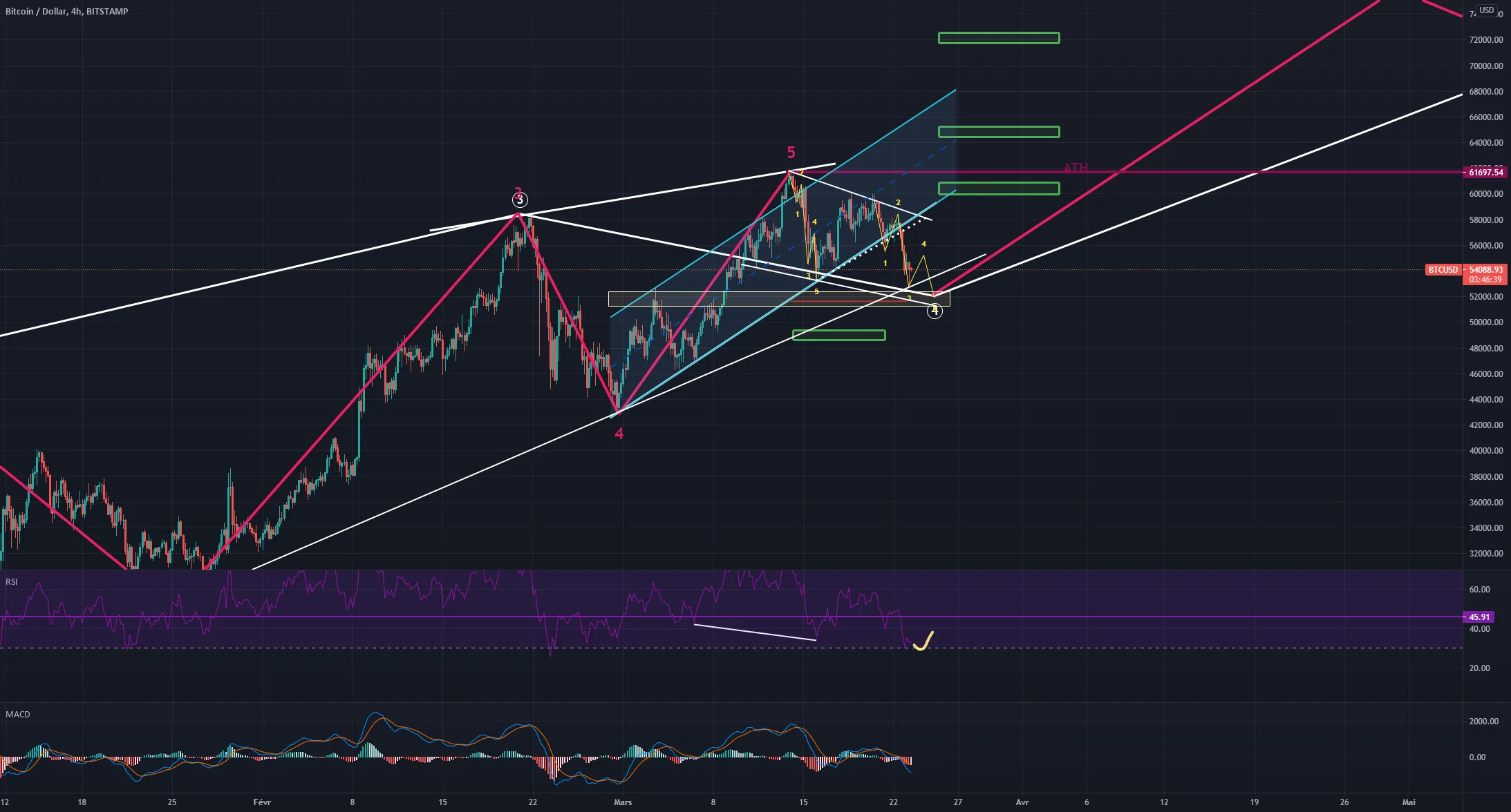 elliott pour BITSTAMP:BTCUSD par Fifooks