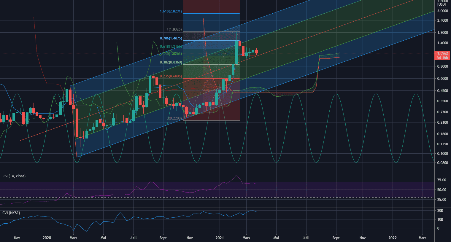 Algo /usdt pour KUCOIN:ALGOUSDT par chris_crypto13