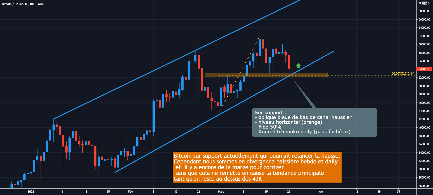 BTC/USD D1 : Haussier, retour sur support de bas de canal pour BITSTAMP:BTCUSD par Antoine-Diabolo