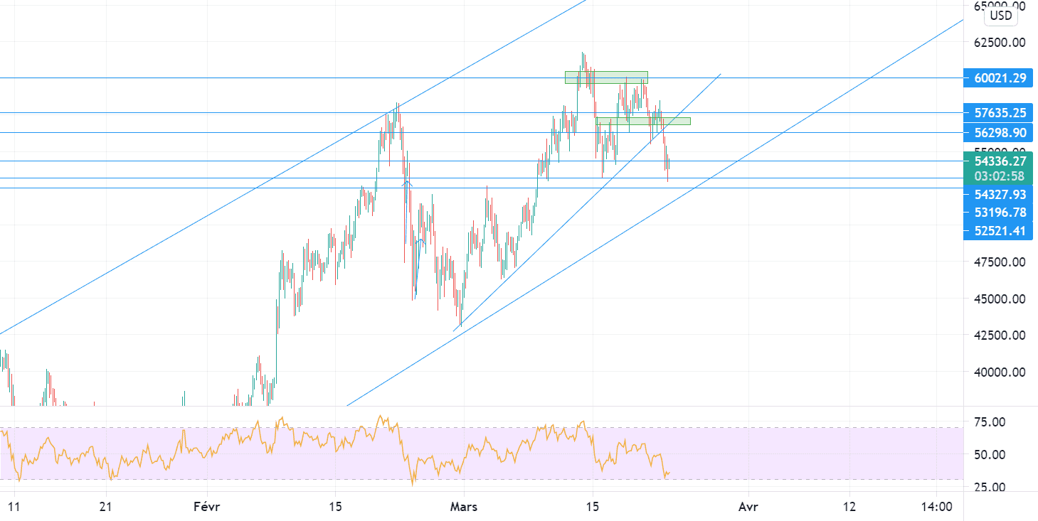 bitcoin panique à bord ou derniers préparatifs avant décollage pour BITSTAMP:BTCUSD par vincentdeoliveira