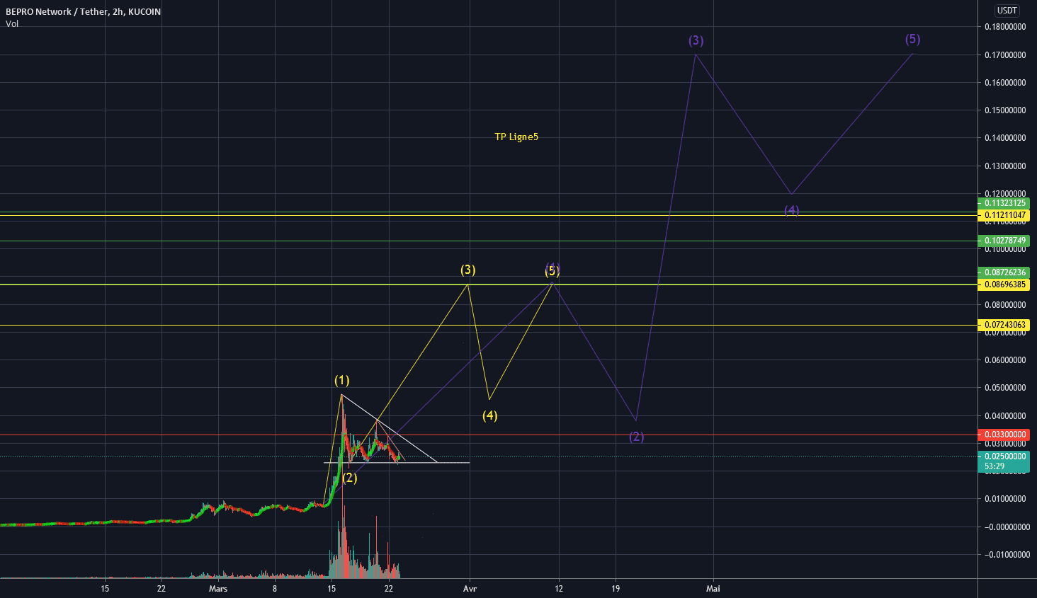 What do you think about ? pour KUCOIN:BEPROUSDT par difernandm