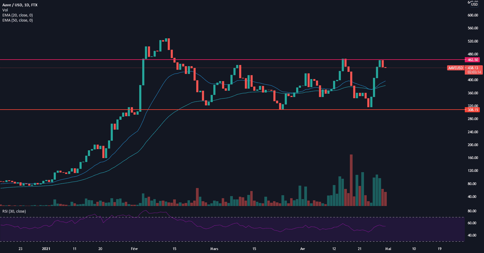 AAVE/USD : WHAT A CALL RANGE pour FTX:AAVEUSD par latachecorp