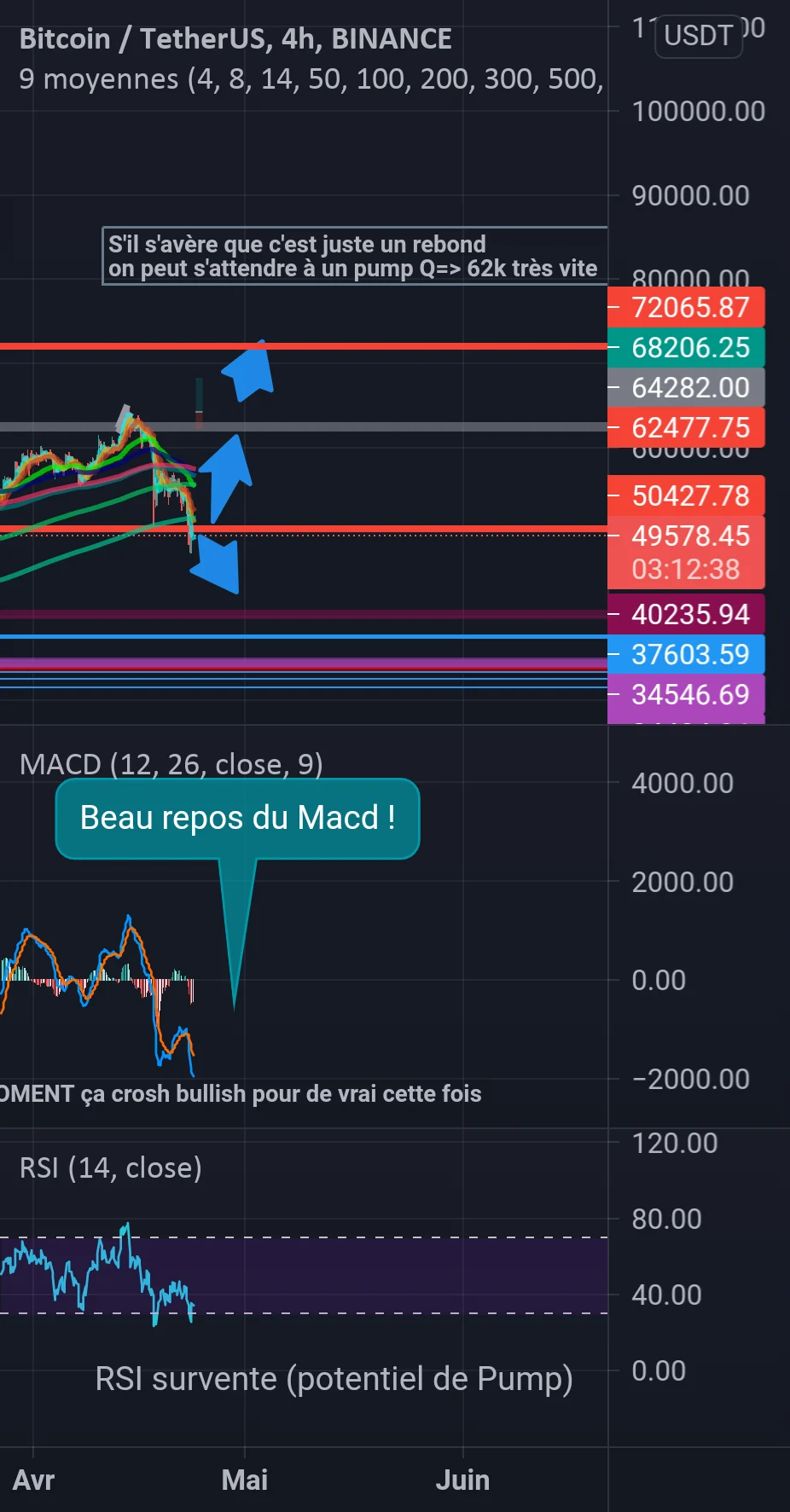 Idée BTCUSDT Binance 230421 pour BINANCE:BTCUSDT par Flx-