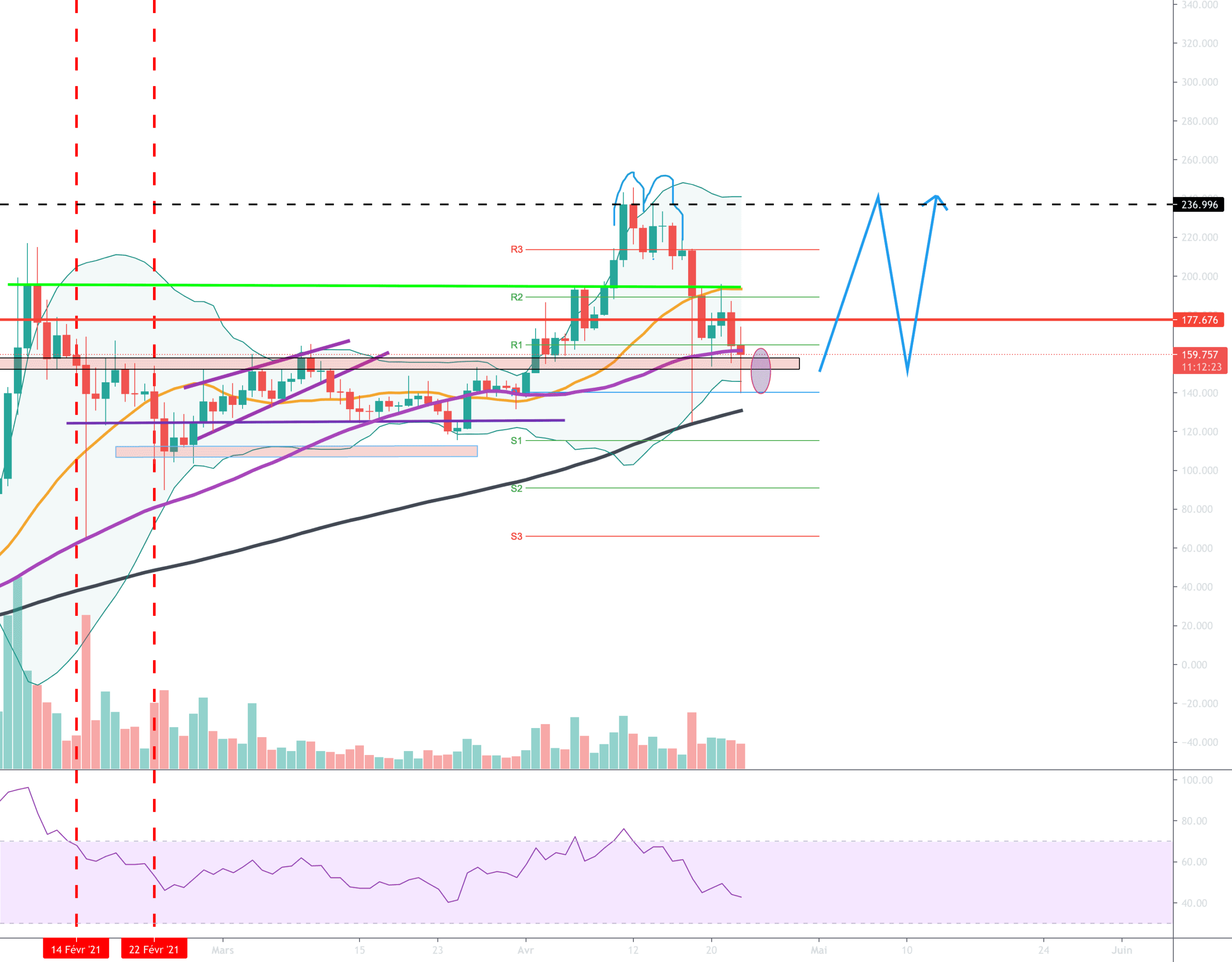 A surveiller !! pour BINANCE:EGLDUSDT par Djil76