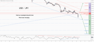 💡C'est une grande opportunité de vente sur USDJPY pour FX:USDJPY par ForecastCity_Francais