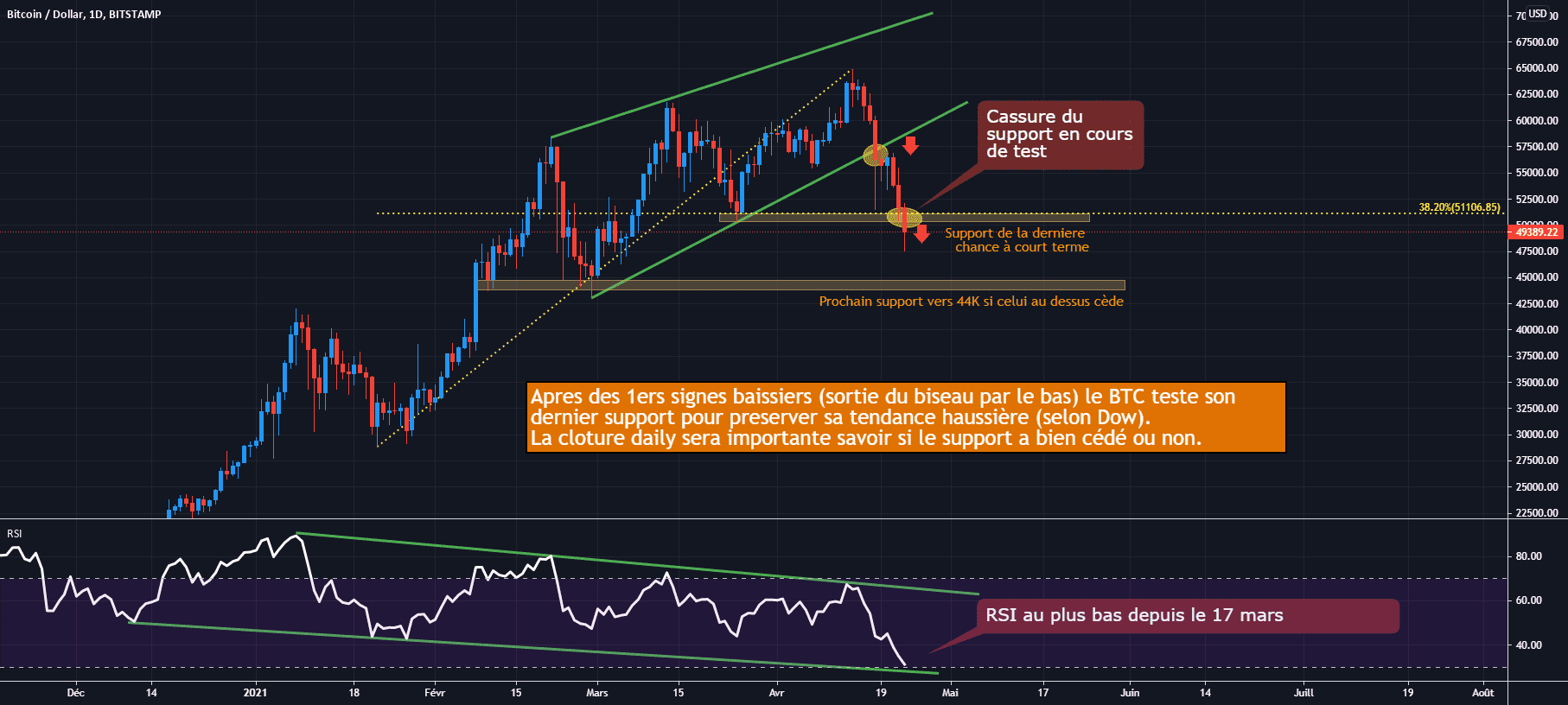 BTC/USD D1 : Faiblesse de la tendance haussière pour BITSTAMP:BTCUSD par Antoine-Diabolo