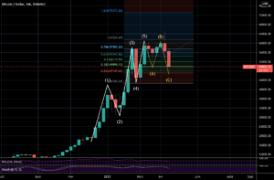 Opportunité d'achat BTCUSD pour BINANCE:BTCUSD par Tezedo