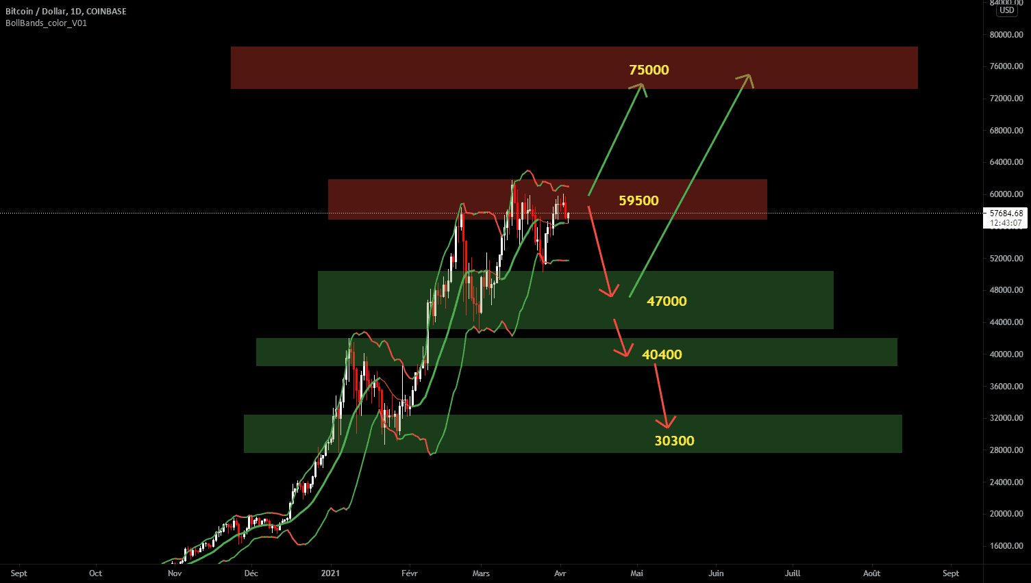 BTC pour COINBASE:BTCUSD par jerome-colot