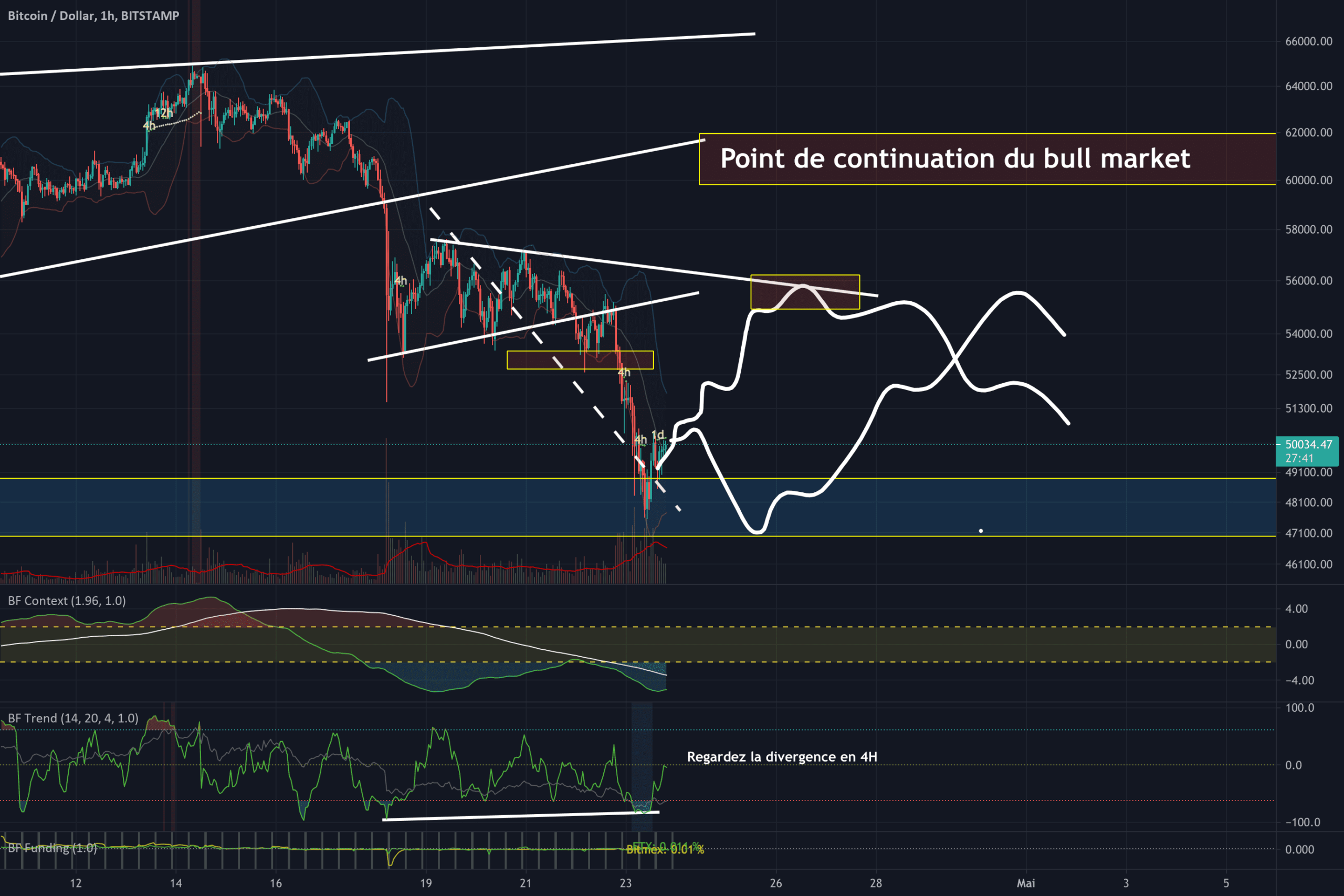 BTCUSD: Target de rebond atteinte et quelques jours de répit! pour BITSTAMP:BTCUSD par THISMA