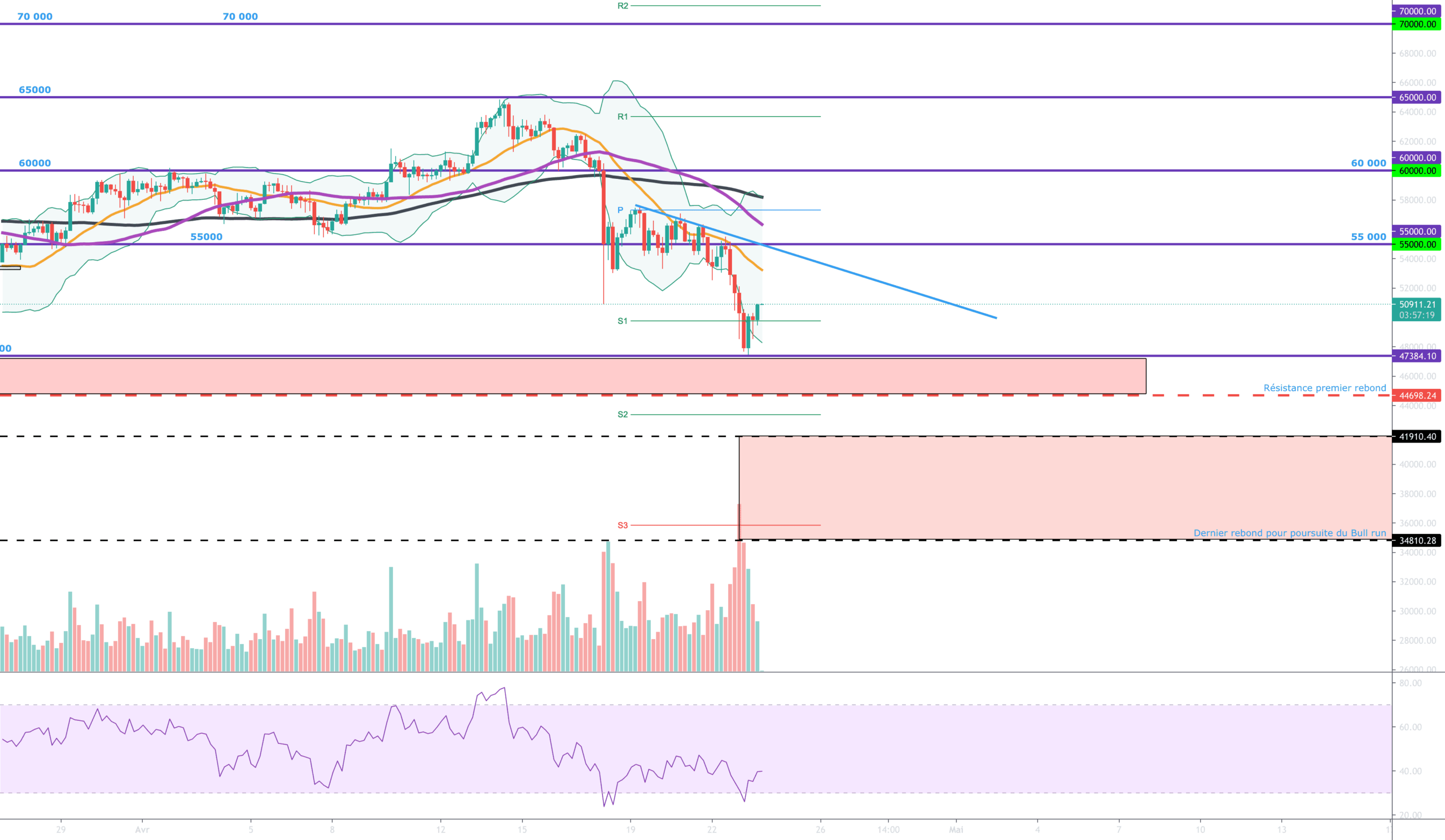 en 4 h le BTC pour BINANCE:BTCUSDT par Djil76